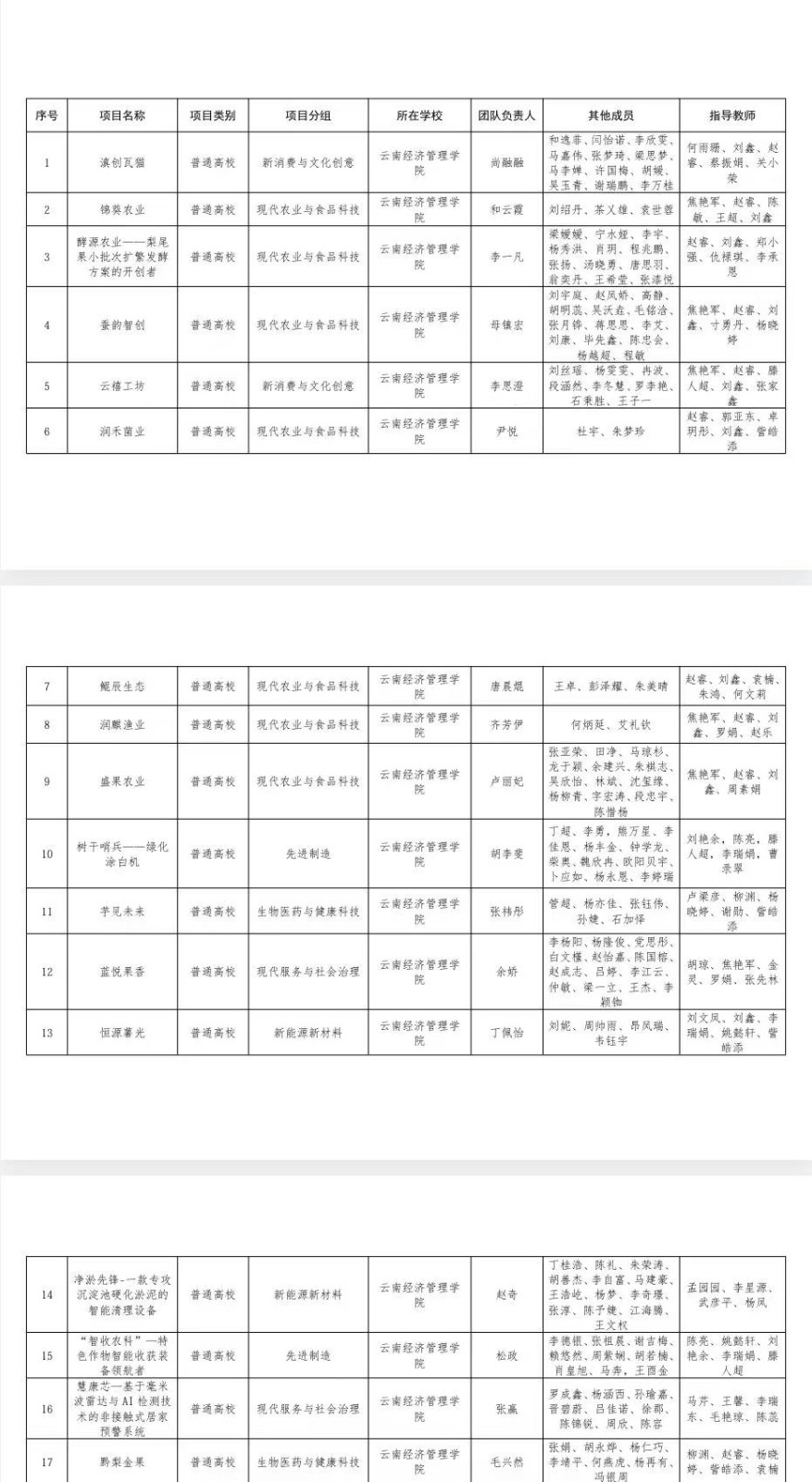 关于第十二届“挑战杯”云南省大学生创业计划竞赛beat365正版唯一官网必一拟推报省赛作品名单的公示